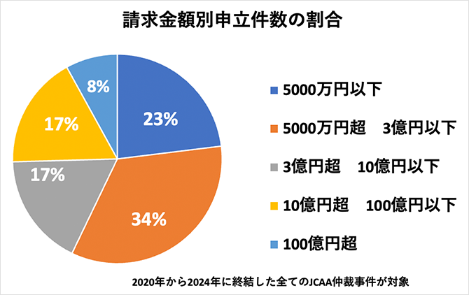 グラフ：請求金額別申立件数の割合