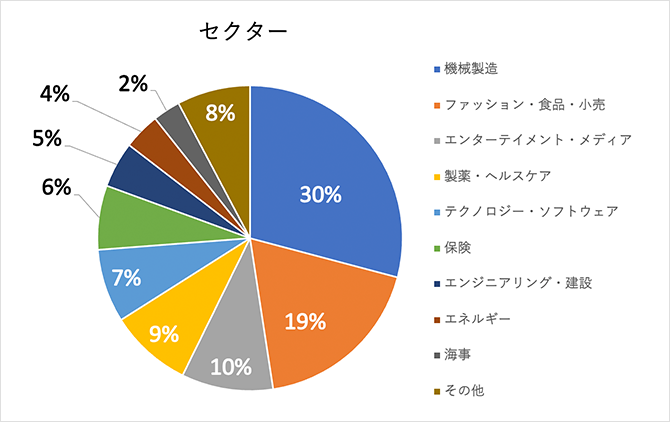 グラフ：セクター
