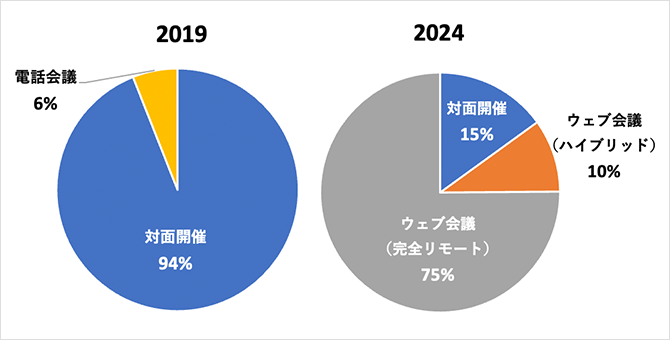 グラフ：オンライン技術の活用