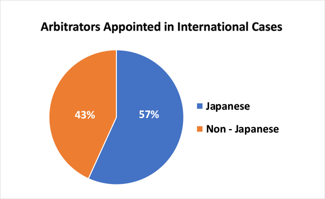 Graph:Nationality of Arbitrators