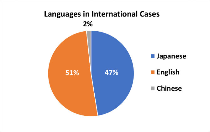 Graph:Languages
