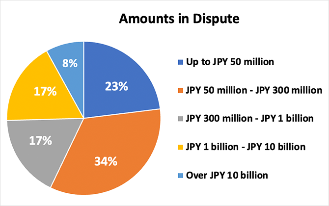 Graph: Amounts in Dispute