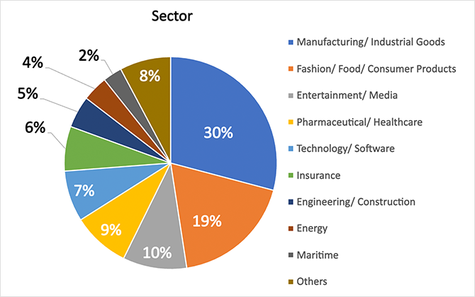 Graph: Sectors